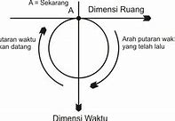 Dimensi Ke 4 Adalah Waktu